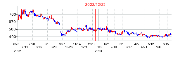 2022年12月23日 15:01前後のの株価チャート